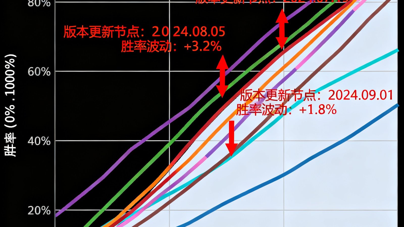 一张数据可视化图表，展示了过去三个月内王者荣耀多位英雄的胜率变化曲线，不同颜色的线条代表不同英雄，图表标注了版本更新节点和对应的胜率波动。